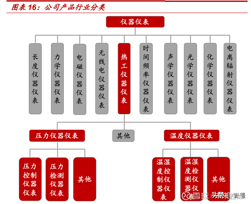 仪器仪表产业规模持续扩张，成为装备制造业中发展最快的行业之一